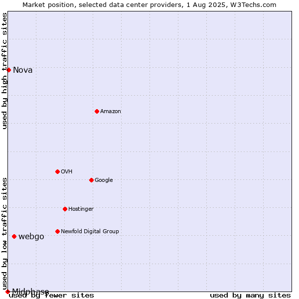 Market position of webgo vs. Nova vs. Midphase
