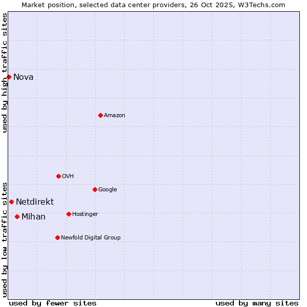 Market position of Mihan vs. Netdirekt vs. Nova