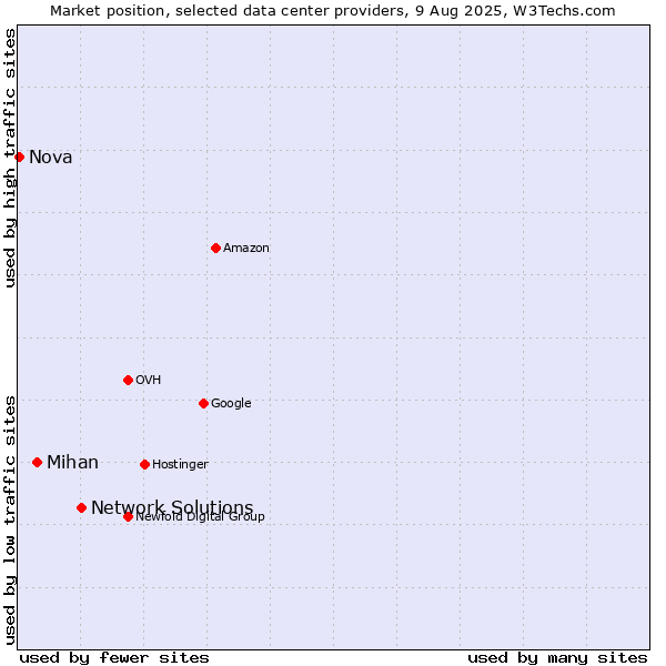 Market position of Network Solutions vs. Mihan vs. Nova