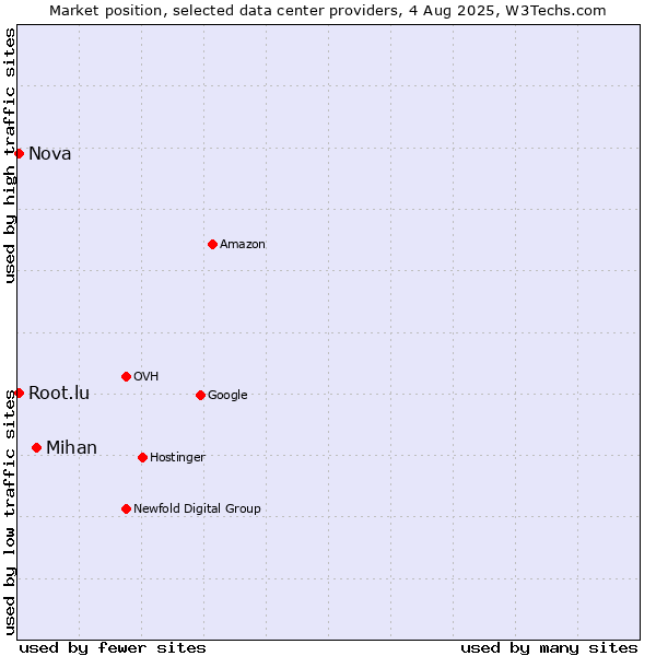 Market position of Mihan vs. Nova vs. Root.lu