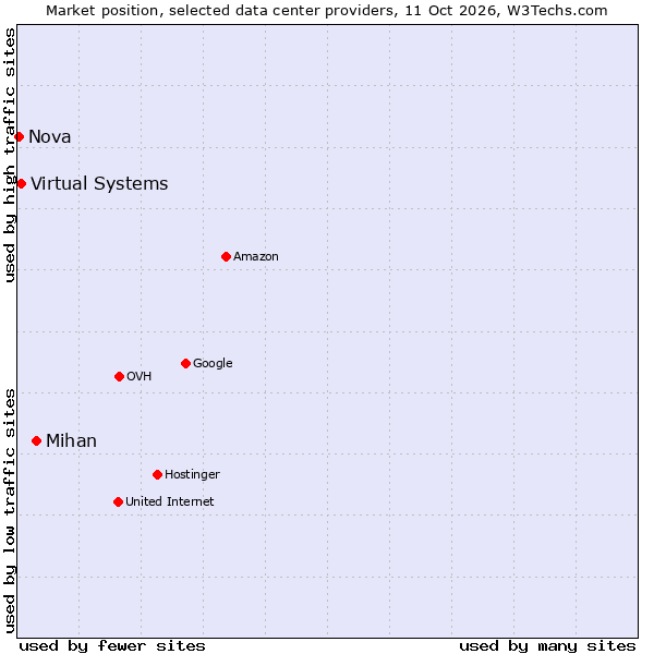 Market position of Mihan vs. Virtual Systems vs. Nova