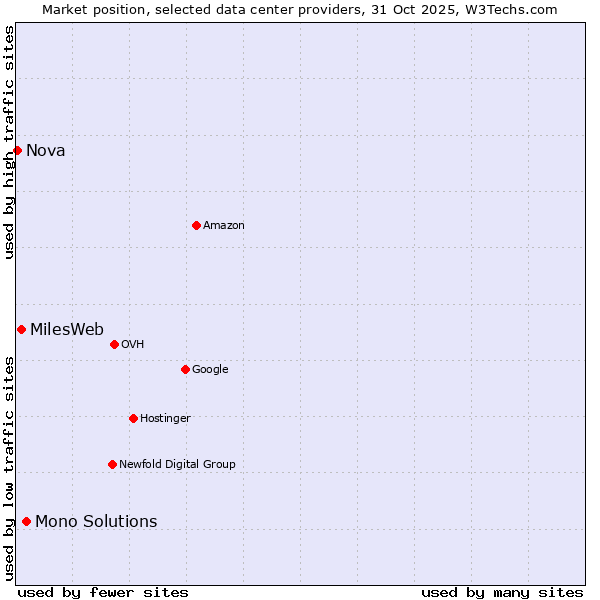Market position of Mono Solutions vs. MilesWeb vs. Nova