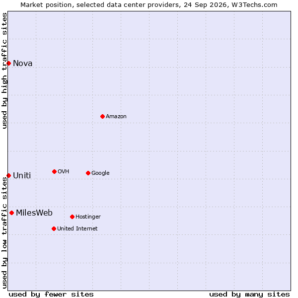 Market position of MilesWeb vs. Nova vs. Uniti