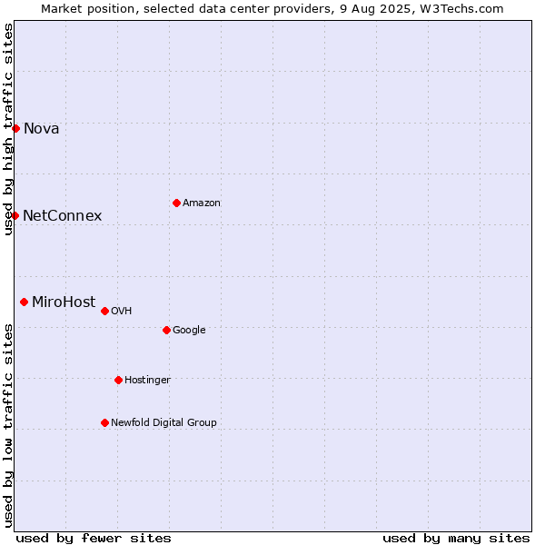 Market position of MiroHost vs. Nova vs. NetConnex