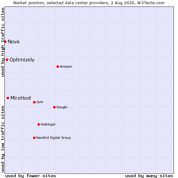 Market position of MiroHost vs. Optimizely vs. Nova
