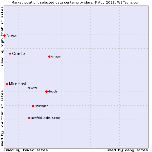 Market position of Oracle vs. MiroHost vs. Nova