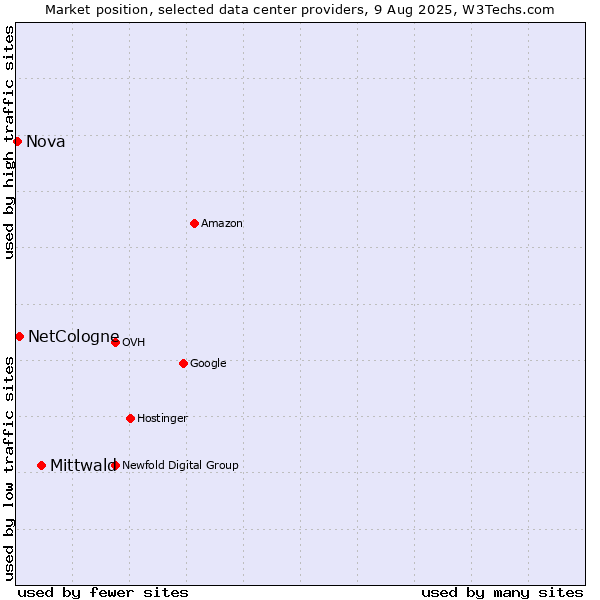 Market position of Mittwald vs. NetCologne vs. Nova