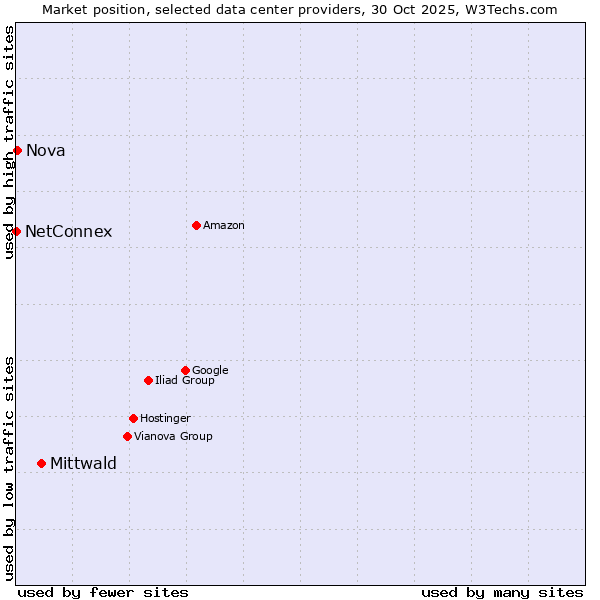 Market position of Mittwald vs. Nova vs. NetConnex