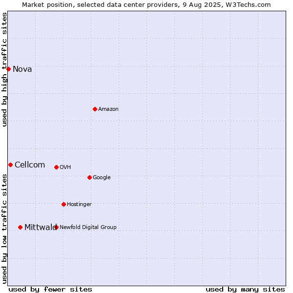 Market position of Mittwald vs. Cellcom vs. Nova