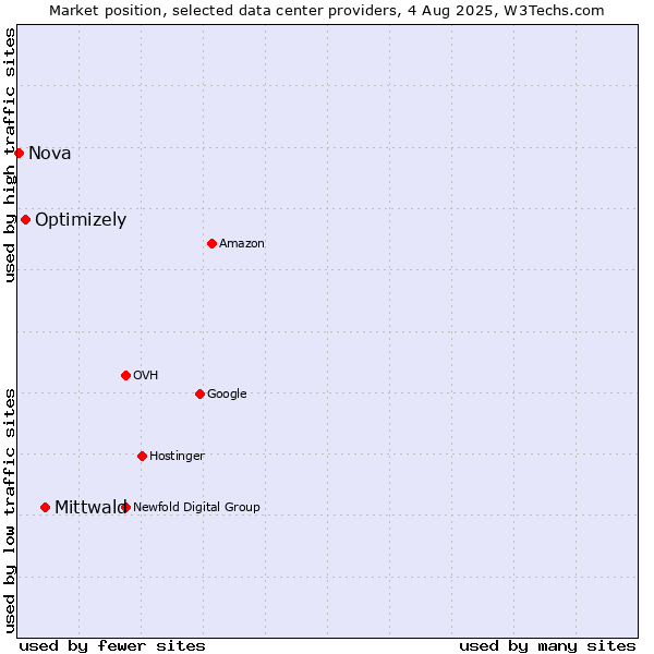 Market position of Mittwald vs. Optimizely vs. Nova