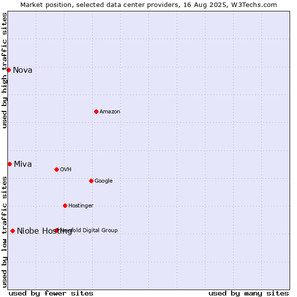 Market position of Niobe Hosting vs. Miva vs. Nova
