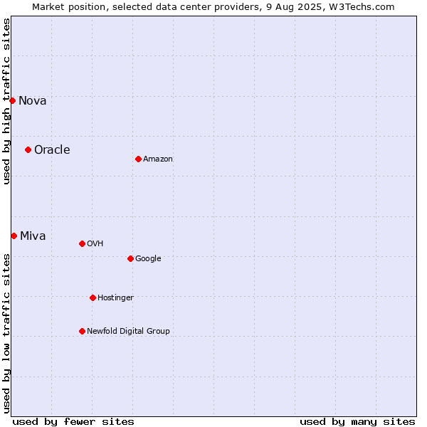 Market position of Oracle vs. Miva vs. Nova