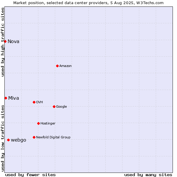 Market position of webgo vs. Miva vs. Nova