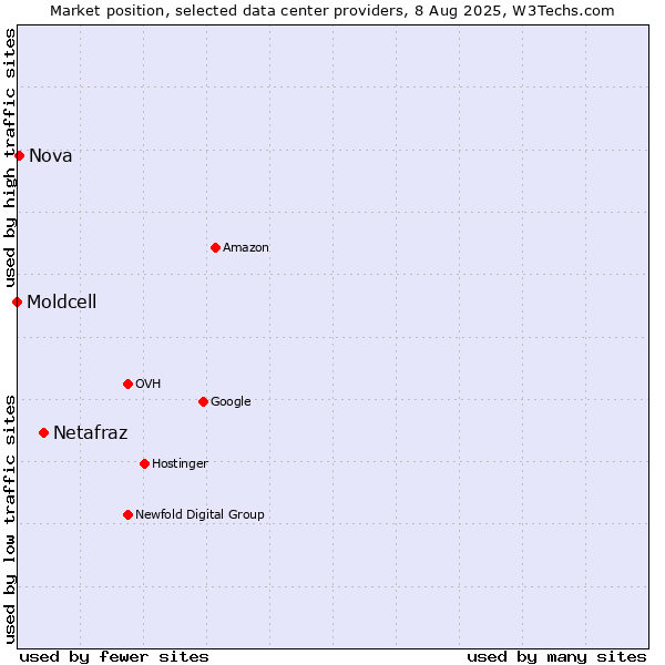 Market position of Netafraz vs. Nova vs. Moldcell