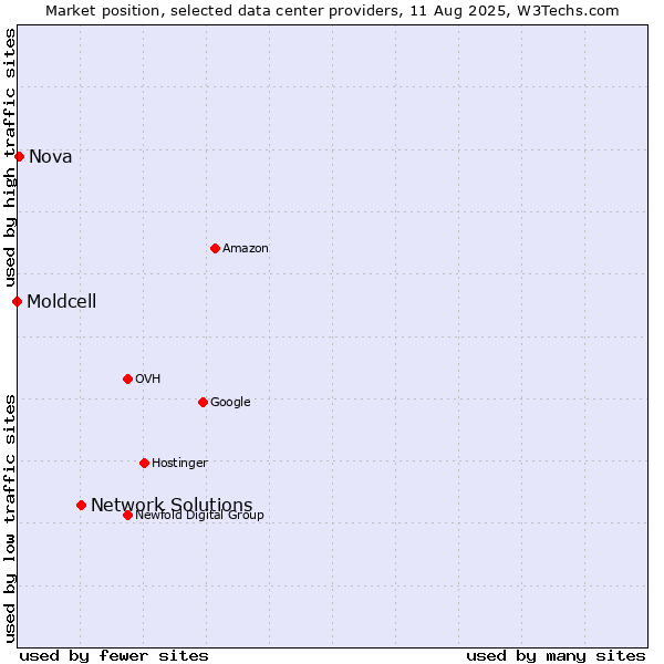 Market position of Network Solutions vs. Nova vs. Moldcell