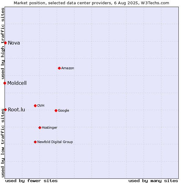 Market position of Nova vs. Root.lu vs. Moldcell