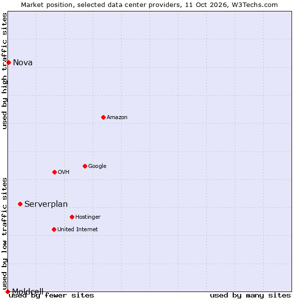 Market position of Serverplan vs. Nova vs. Moldcell