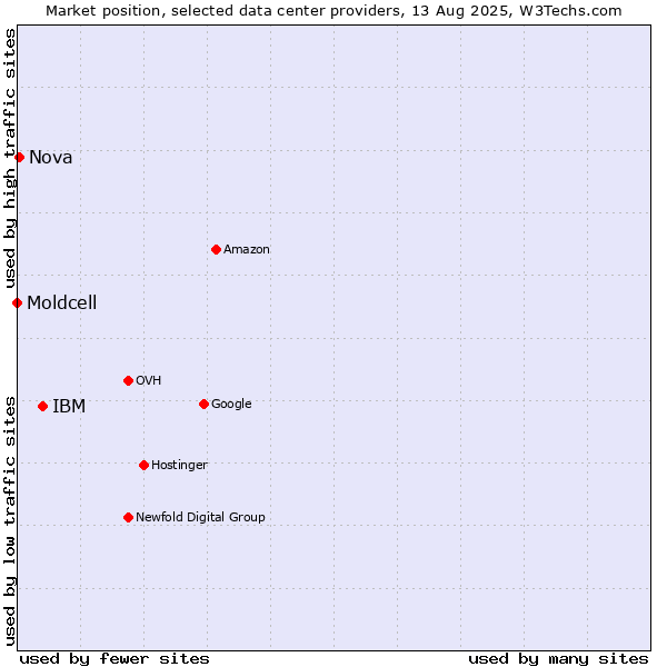 Market position of IBM vs. Nova vs. Moldcell