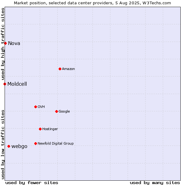 Market position of webgo vs. Nova vs. Moldcell