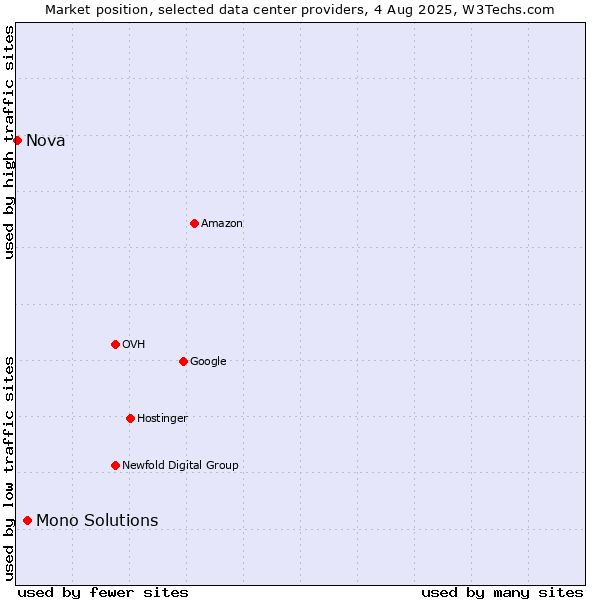 Market position of Mono Solutions vs. Nova