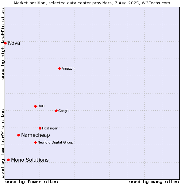 Market position of Namecheap vs. Mono Solutions vs. Nova