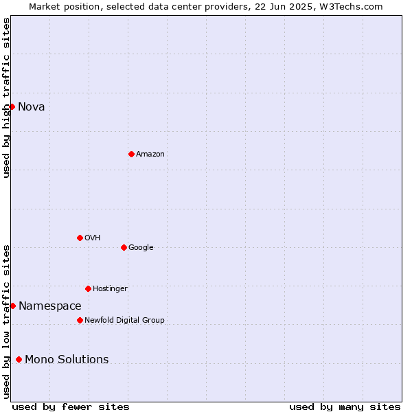 Market position of Mono Solutions vs. Namespace vs. Nova