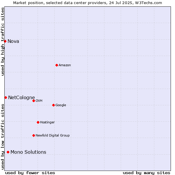 Market position of Mono Solutions vs. NetCologne vs. Nova