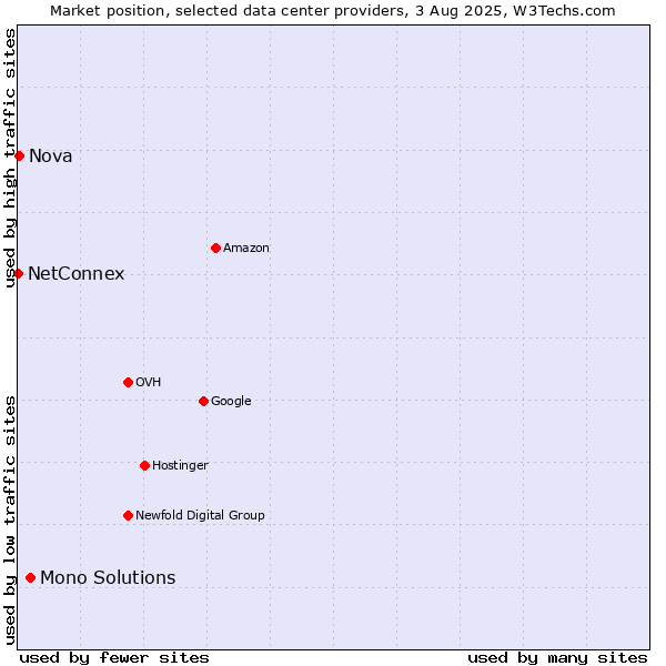 Market position of Mono Solutions vs. Nova vs. NetConnex