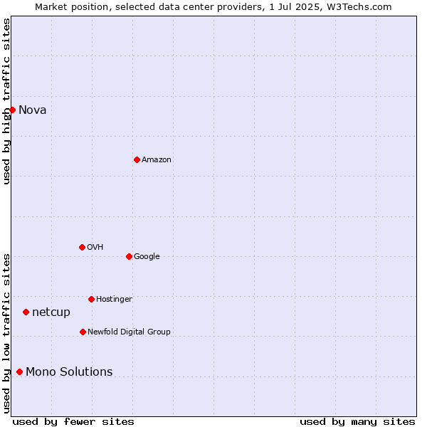 Market position of netcup vs. Mono Solutions vs. Nova