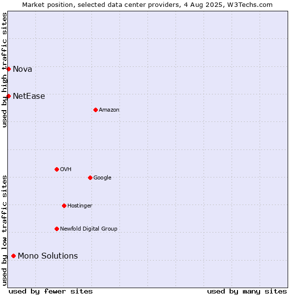 Market position of Mono Solutions vs. Nova vs. NetEase