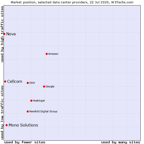 Market position of Mono Solutions vs. Cellcom vs. Nova