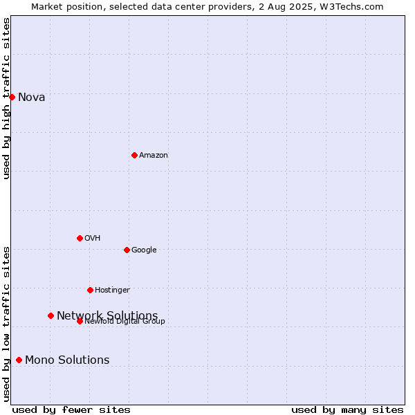 Market position of Network Solutions vs. Mono Solutions vs. Nova