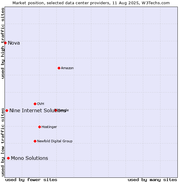 Market position of Mono Solutions vs. Nine Internet Solutions vs. Nova