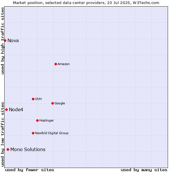 Market position of Mono Solutions vs. Node4 vs. Nova