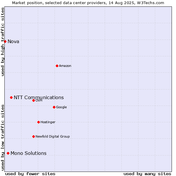 Market position of NTT Communications vs. Mono Solutions vs. Nova