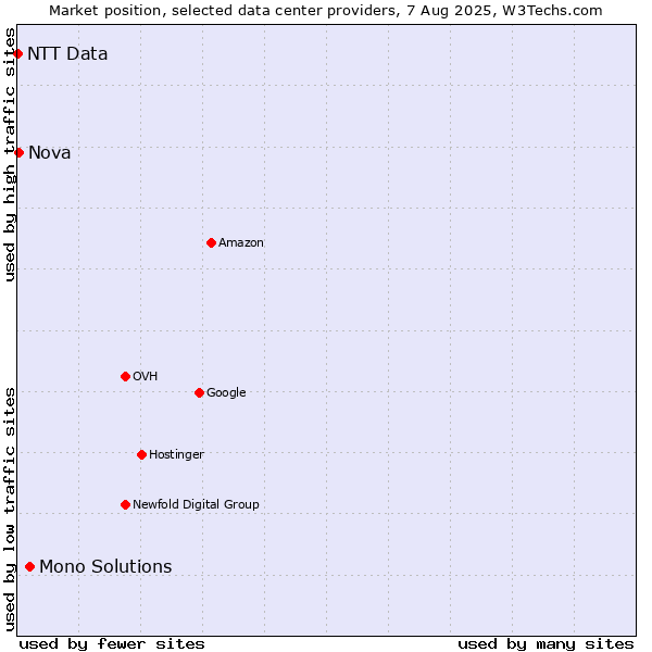 Market position of Mono Solutions vs. Nova vs. NTT Data