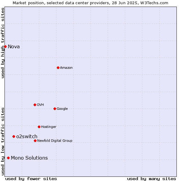 Market position of o2switch vs. Mono Solutions vs. Nova