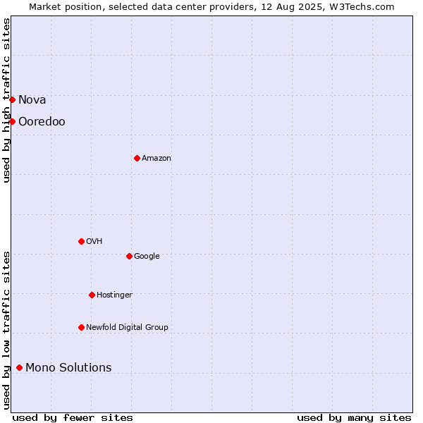 Market position of Mono Solutions vs. Nova vs. Ooredoo