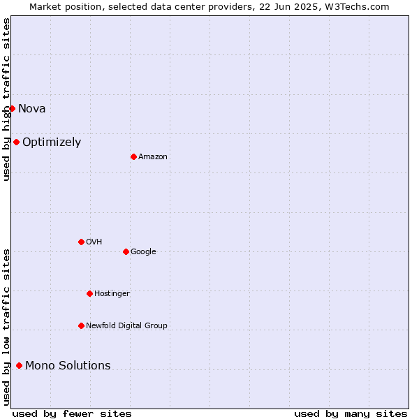Market position of Mono Solutions vs. Optimizely vs. Nova