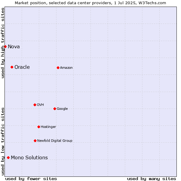 Market position of Oracle vs. Mono Solutions vs. Nova