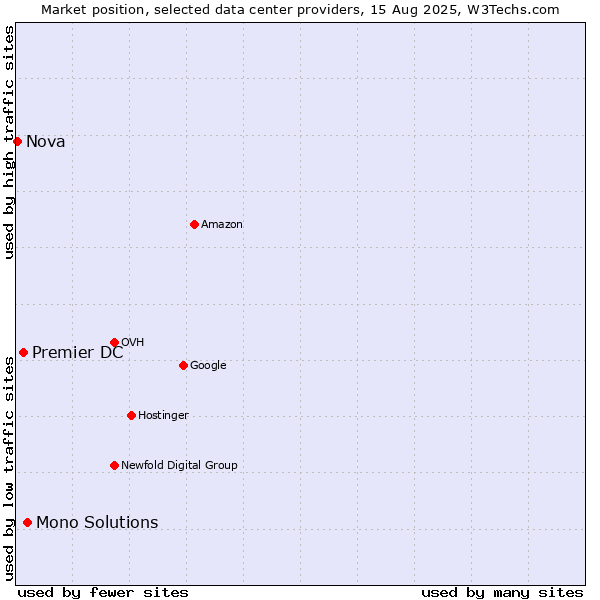 Market position of Mono Solutions vs. Premier DC vs. Nova