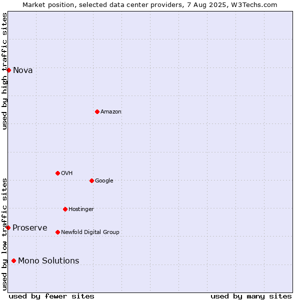Market position of Mono Solutions vs. Nova vs. Proserve