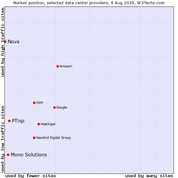 Market position of PTisp vs. Mono Solutions vs. Nova