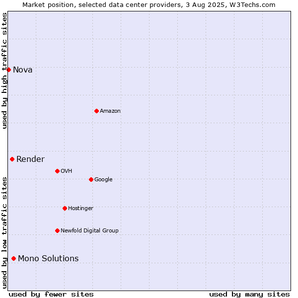 Market position of Mono Solutions vs. Render vs. Nova