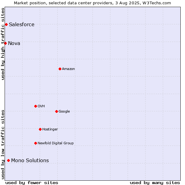 Market position of Mono Solutions vs. Salesforce vs. Nova