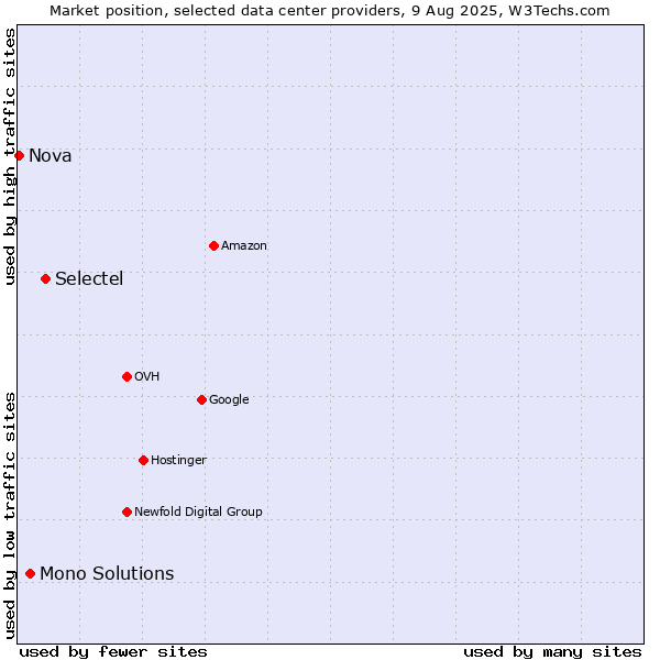 Market position of Selectel vs. Mono Solutions vs. Nova