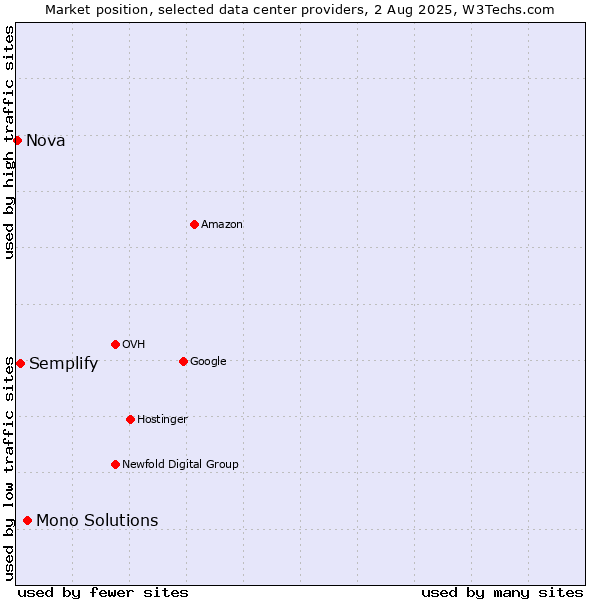 Market position of Mono Solutions vs. Semplify vs. Nova