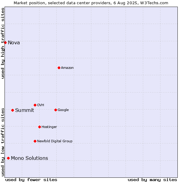 Market position of Summit vs. Mono Solutions vs. Nova