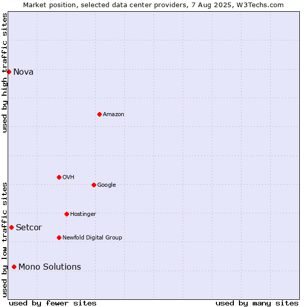 Market position of Mono Solutions vs. Setcor vs. Nova