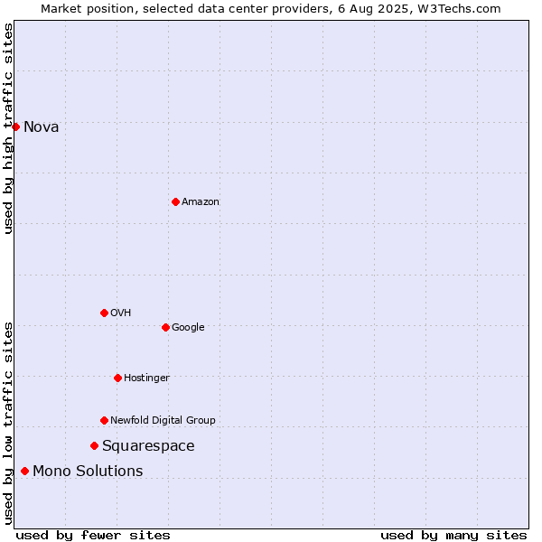 Market position of Squarespace vs. Mono Solutions vs. Nova